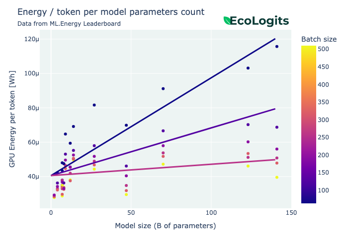 Figure: Energy consumption per output token vs. number of active parameters 