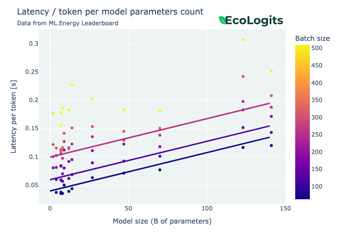 Figure: Latency per output token vs. number of active parameters 
