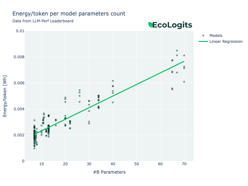 Figure: Energy consumption per output token vs. number of active parameters 