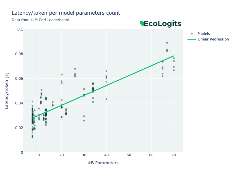 Figure: Latency per output token vs. number of active parameters 